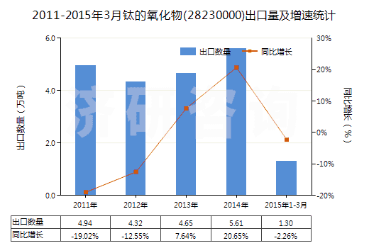 2011-2015年3月鈦的氧化物(28230000)出口量及增速統(tǒng)計(jì)